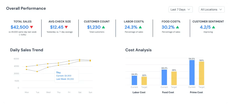 performance dashboard convx restaurant data platform