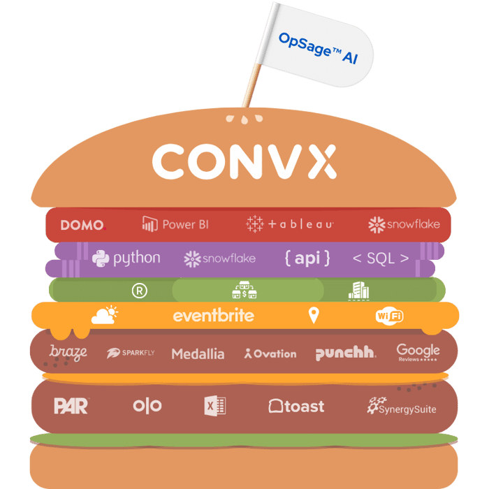 restaurant data platform data stack sandwich