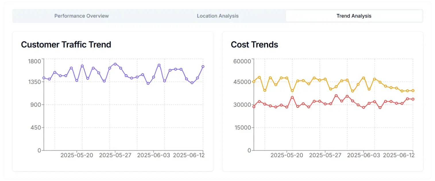 restaurant data platform trend analysis charts 